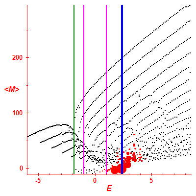 Peres lattice <M>